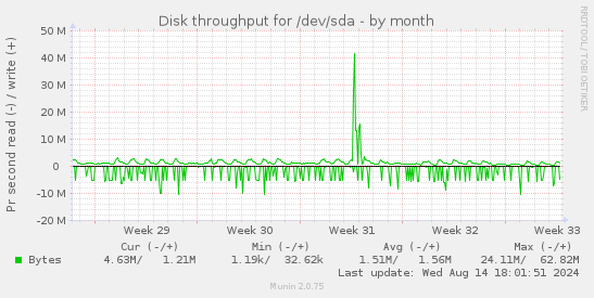 Disk throughput for /dev/sda