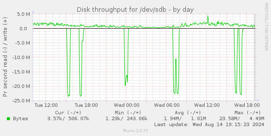 Disk throughput for /dev/sdb