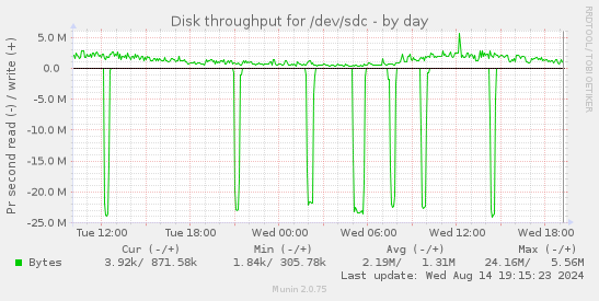 Disk throughput for /dev/sdc