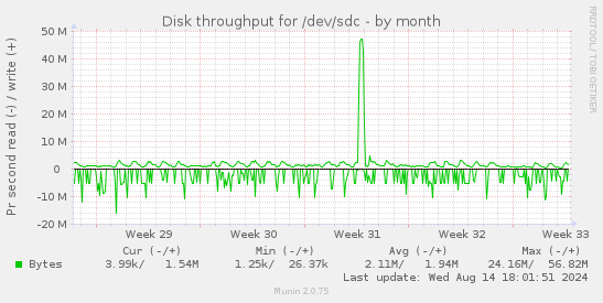 Disk throughput for /dev/sdc