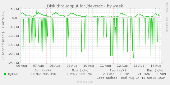 Disk throughput for /dev/sdc