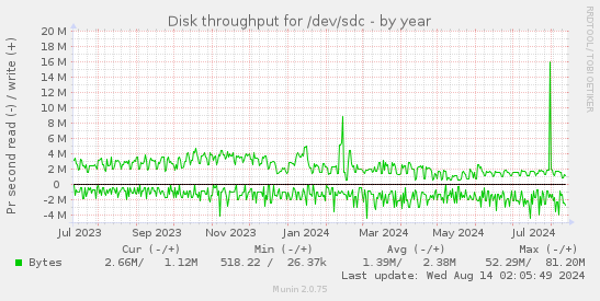 Disk throughput for /dev/sdc