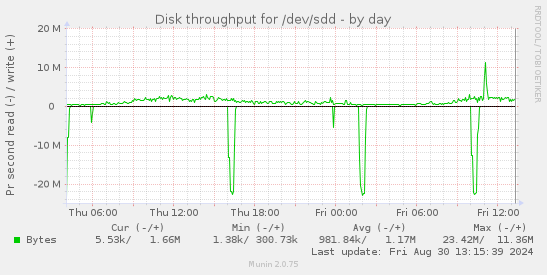 Disk throughput for /dev/sdd