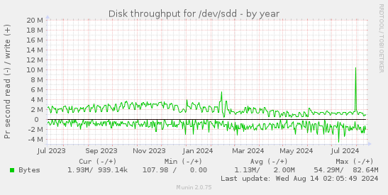 Disk throughput for /dev/sdd