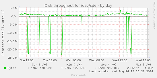 Disk throughput for /dev/sde