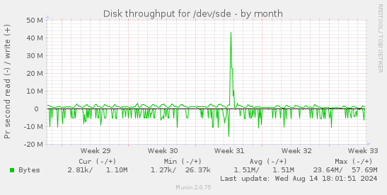 Disk throughput for /dev/sde