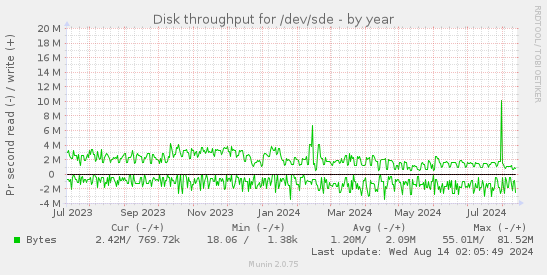 Disk throughput for /dev/sde