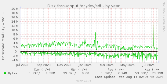 Disk throughput for /dev/sdf