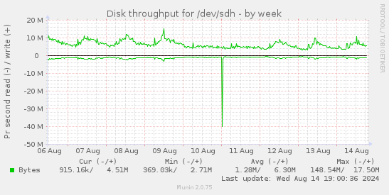 Disk throughput for /dev/sdh