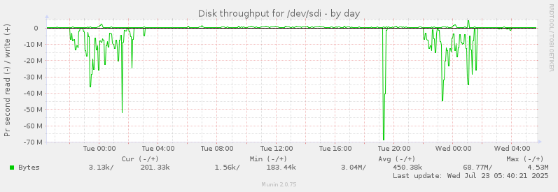 Disk throughput for /dev/sdi