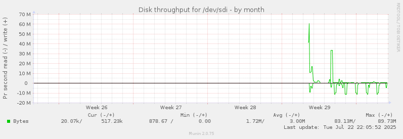 Disk throughput for /dev/sdi