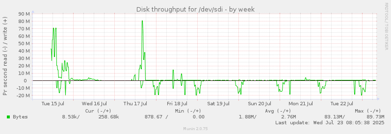 Disk throughput for /dev/sdi