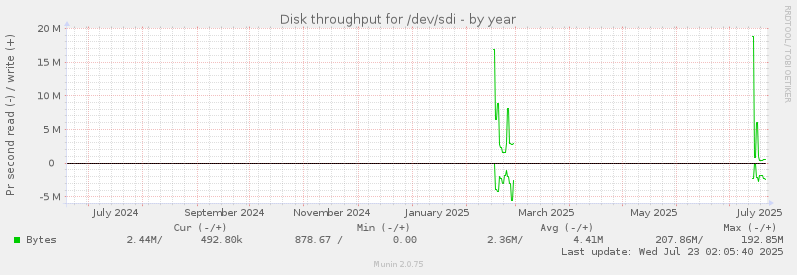 Disk throughput for /dev/sdi