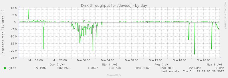 Disk throughput for /dev/sdj