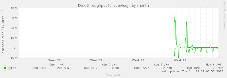 Disk throughput for /dev/sdj