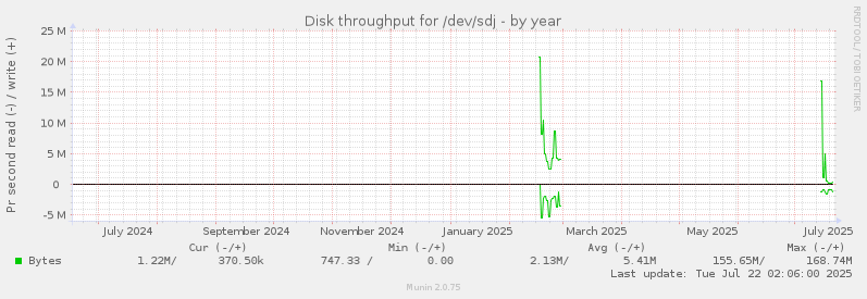Disk throughput for /dev/sdj