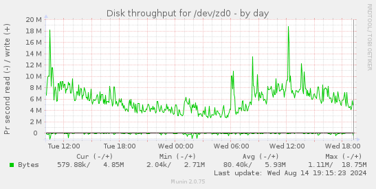 Disk throughput for /dev/zd0