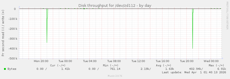 Disk throughput for /dev/zd112