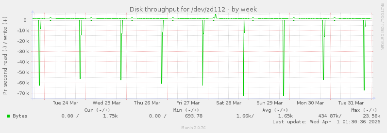Disk throughput for /dev/zd112