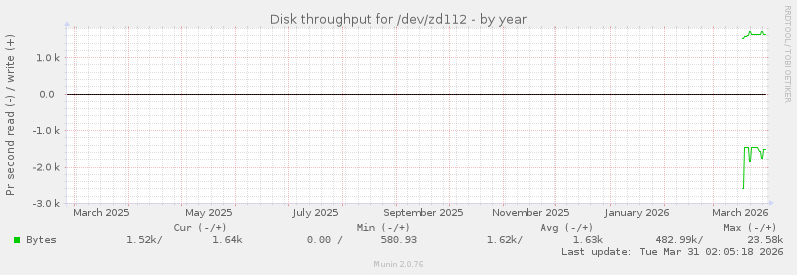 Disk throughput for /dev/zd112