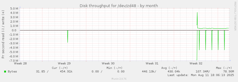 Disk throughput for /dev/zd48