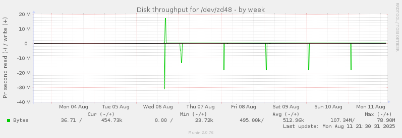 weekly graph