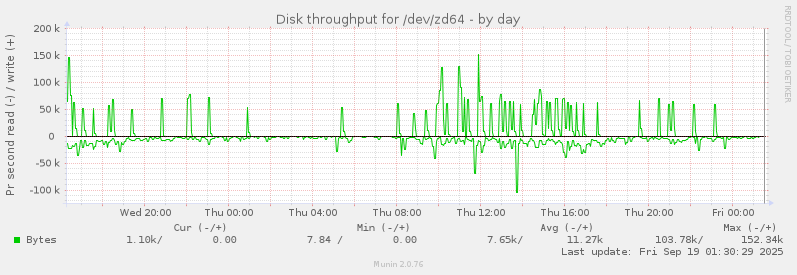 daily graph