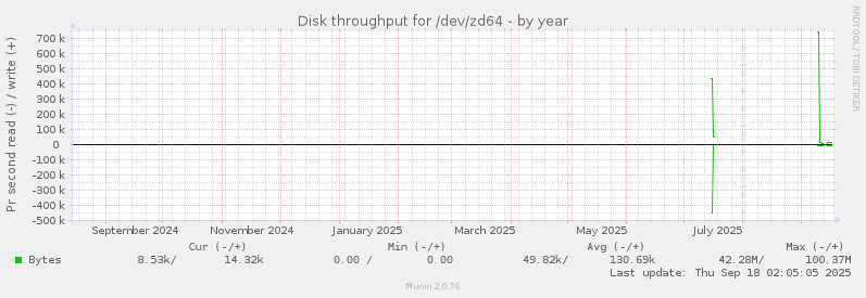 yearly graph