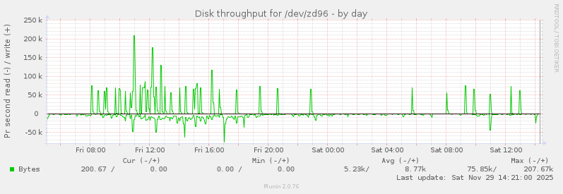 Disk throughput for /dev/zd96