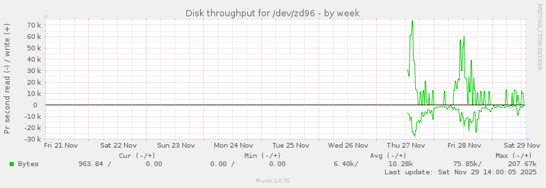 Disk throughput for /dev/zd96