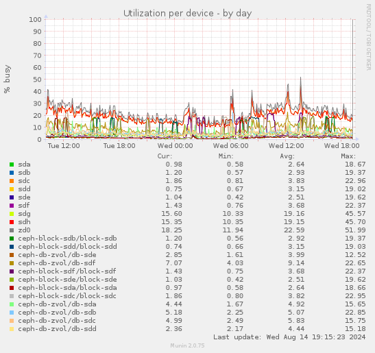 Utilization per device