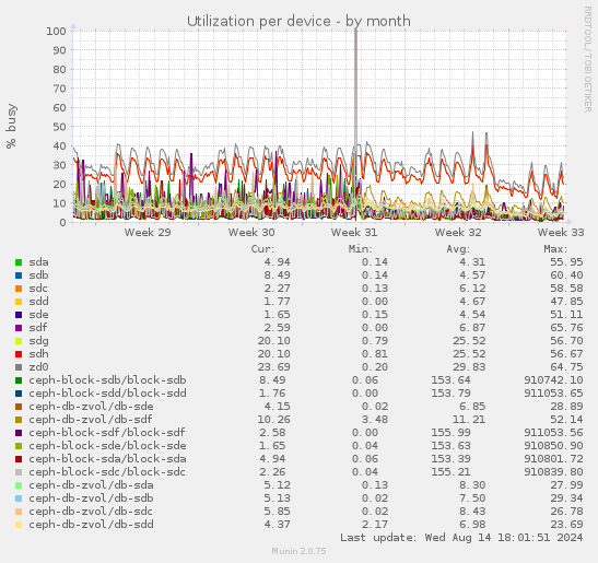 Utilization per device