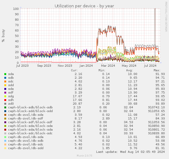 Utilization per device