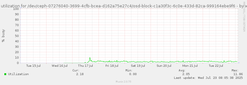 Disk utilization for /dev/ceph-07276040-3699-4cfb-bcea-d162a75e27c4/osd-block-c1a30f3c-6c0e-433d-82ca-999164ebe9f6
