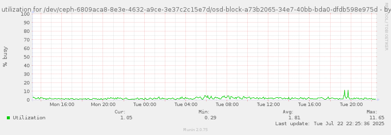 Disk utilization for /dev/ceph-6809aca8-8e3e-4632-a9ce-3e37c2c15e7d/osd-block-a73b2065-34e7-40bb-bda0-dfdb598e975d