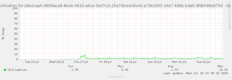 Disk utilization for /dev/ceph-6809aca8-8e3e-4632-a9ce-3e37c2c15e7d/osd-block-a73b2065-34e7-40bb-bda0-dfdb598e975d