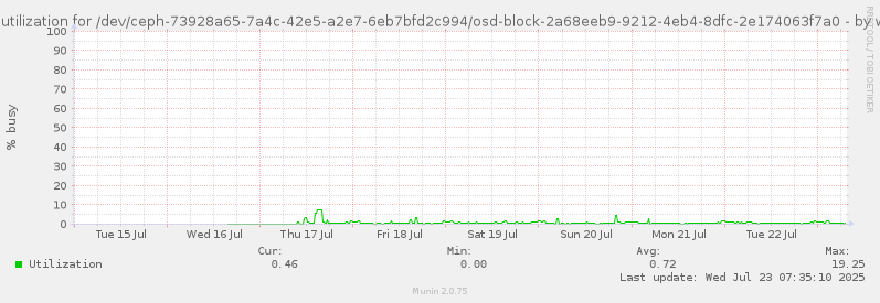 Disk utilization for /dev/ceph-73928a65-7a4c-42e5-a2e7-6eb7bfd2c994/osd-block-2a68eeb9-9212-4eb4-8dfc-2e174063f7a0