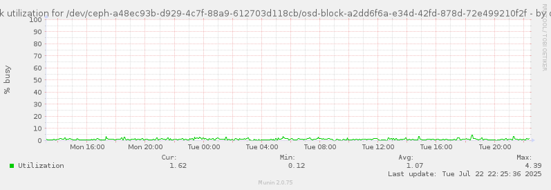 Disk utilization for /dev/ceph-a48ec93b-d929-4c7f-88a9-612703d118cb/osd-block-a2dd6f6a-e34d-42fd-878d-72e499210f2f