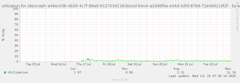 Disk utilization for /dev/ceph-a48ec93b-d929-4c7f-88a9-612703d118cb/osd-block-a2dd6f6a-e34d-42fd-878d-72e499210f2f