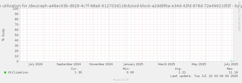 Disk utilization for /dev/ceph-a48ec93b-d929-4c7f-88a9-612703d118cb/osd-block-a2dd6f6a-e34d-42fd-878d-72e499210f2f