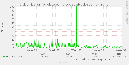 Disk utilization for /dev/ceph-block-sda/block-sda