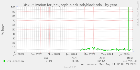 Disk utilization for /dev/ceph-block-sdb/block-sdb