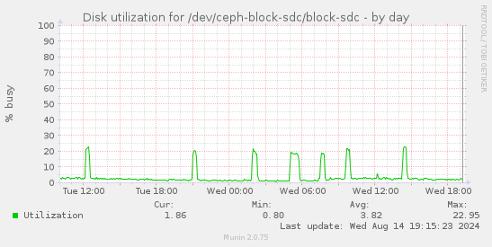 Disk utilization for /dev/ceph-block-sdc/block-sdc