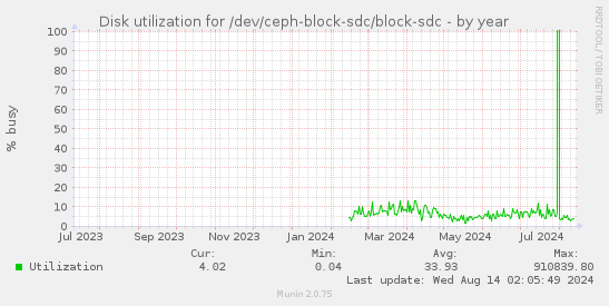 Disk utilization for /dev/ceph-block-sdc/block-sdc