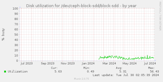Disk utilization for /dev/ceph-block-sdd/block-sdd
