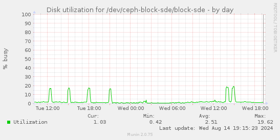 Disk utilization for /dev/ceph-block-sde/block-sde