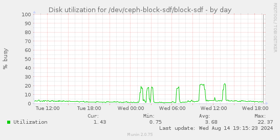 Disk utilization for /dev/ceph-block-sdf/block-sdf