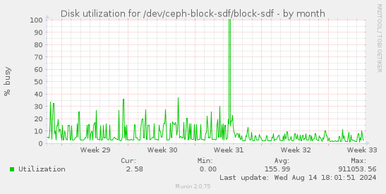 Disk utilization for /dev/ceph-block-sdf/block-sdf