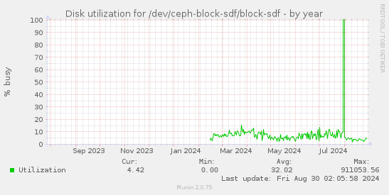 Disk utilization for /dev/ceph-block-sdf/block-sdf