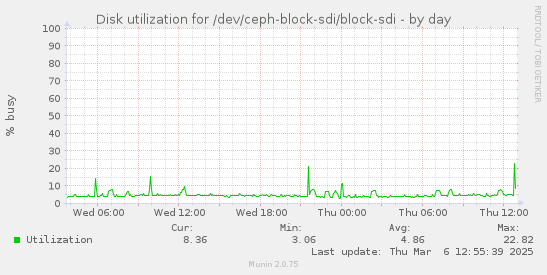 Disk utilization for /dev/ceph-block-sdi/block-sdi